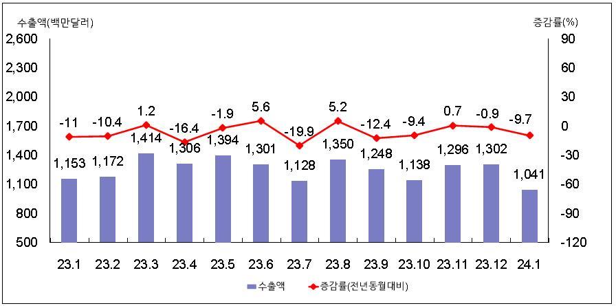 월별 수출액 및 증감률. 자료제공ㅣ부산본부세관