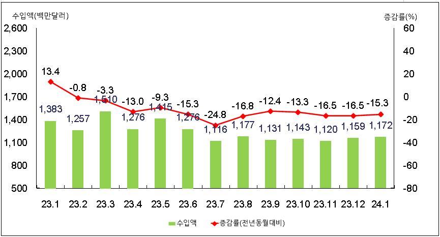 월별 수입액 및 증감률. 자료제공ㅣ부산본부세관