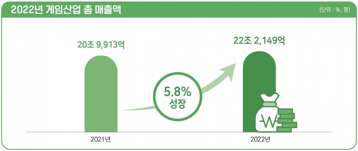 2022년 게임산업 총 매출액