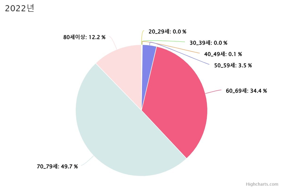 무릎 인공관절치환술 치료 연령별 분포 인포그래픽|바른세상병원