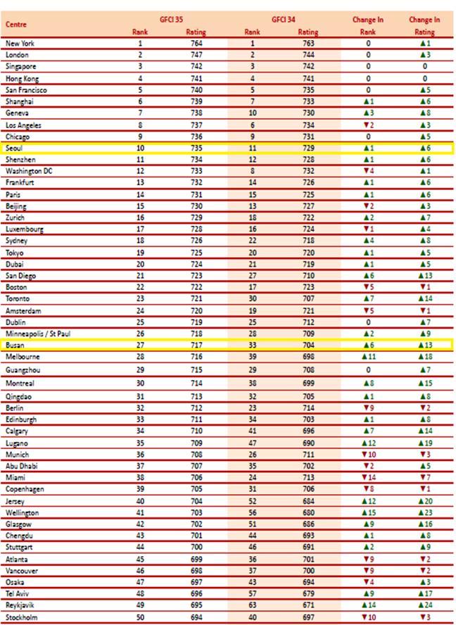 국제금융센터지수 주요 도시 순위. 사진제공ㅣ부산시