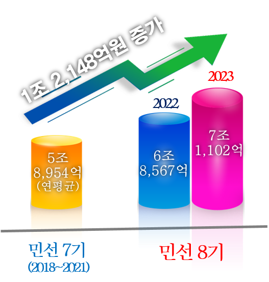 민선7기 대비 민선8기 농식품 수출 그래프