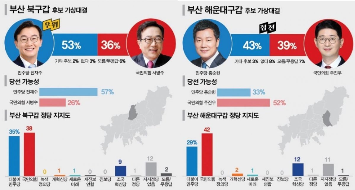 부산 북구갑 여론조사 결과(왼쪽)와 해운대갑 여론조사 결과표.