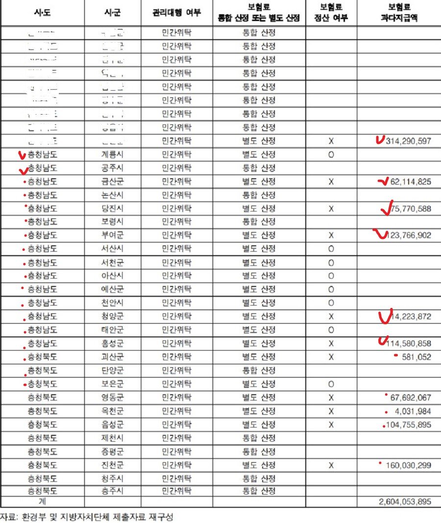 공공하수처리시설 산재보험료 과다 지급. 사진제공ㅣ감사원