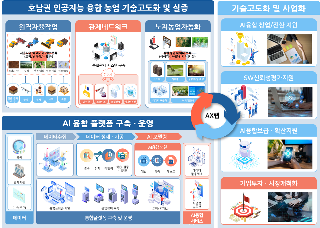 사진설명 : 호남권 인공지능 융합 농업 기술고도화 구성도. 사진제공=전남도