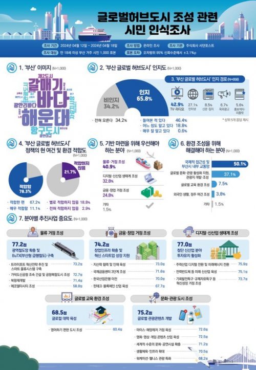 부산시 글로벌 허브도시 조성 관련 시민 인식조사 인포그래픽. 사진제공｜부산시