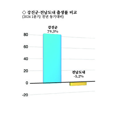 강진군·전남도 출생률 비교. 사진제공｜강진군