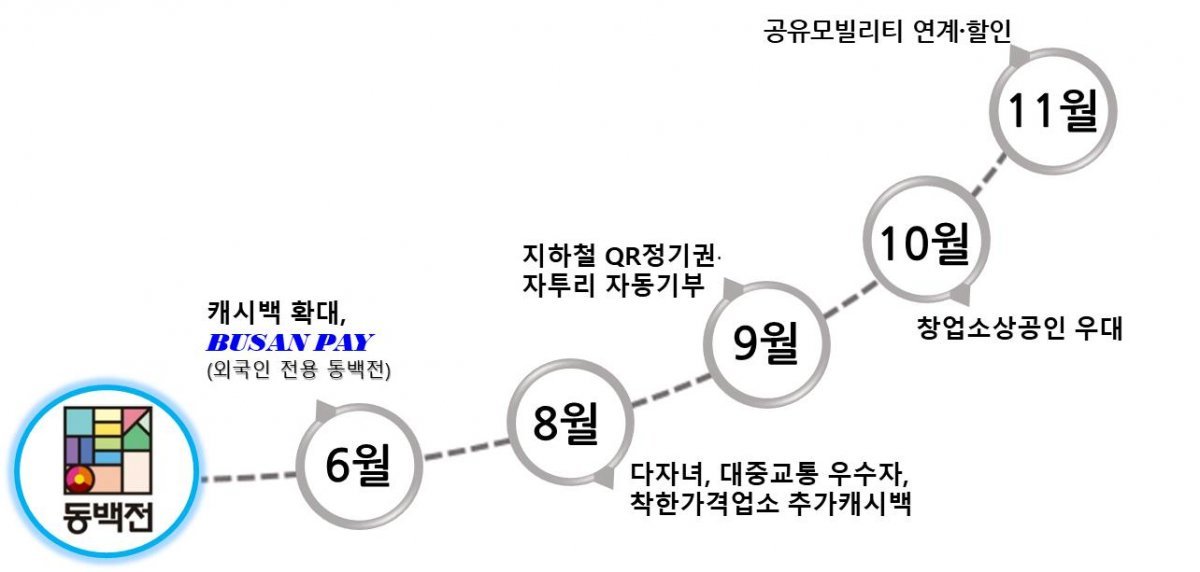 부산시 지역화폐 동백전 신규 정책 안내문 이미지. 사진제공 | 부산시