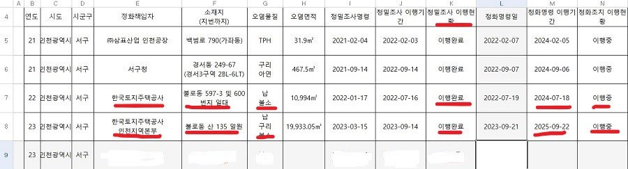 토양 오염 정밀조사 이행현황. 사진｜인천 서구