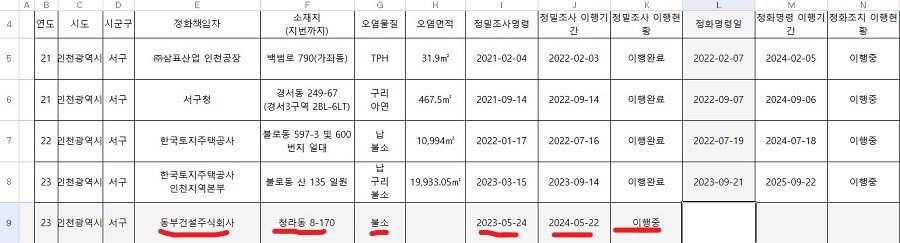 토양 오염 정밀조사 이행현황. 사진제공｜인천 서구