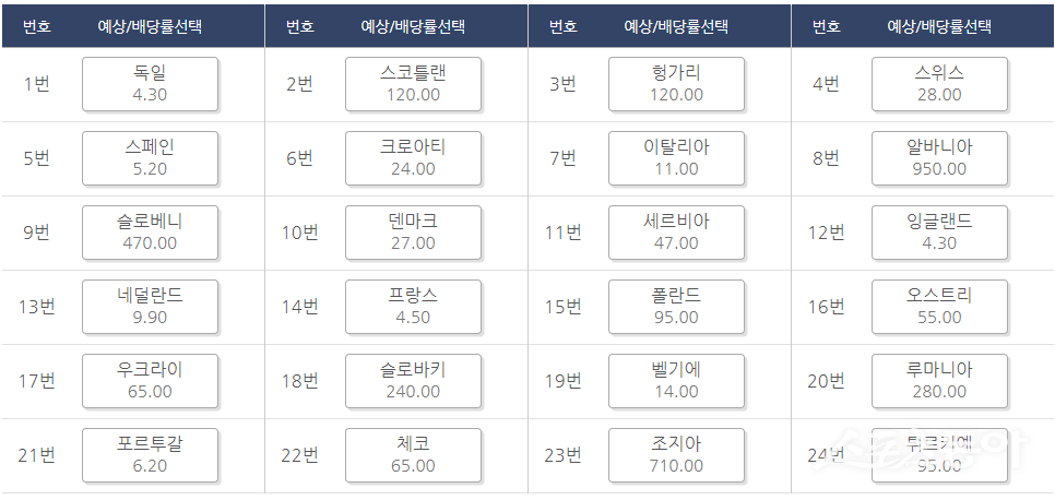 6월 13일 현재 베트맨에 공지된 유로2024 우승국 적중유형 배당률