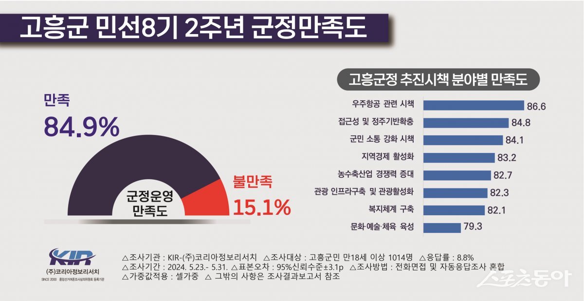 고흥군 민선 8기 2주년 군정 만족도 여론조사 결과표. 사진제공=고흥군