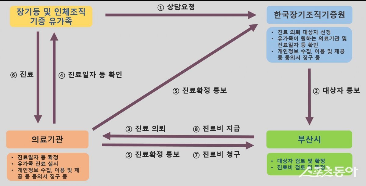 부산시 ‘장기·인체조직 기증자 유가족 심리치유 지원사업’ 흐름도. (사진제공=부산시)