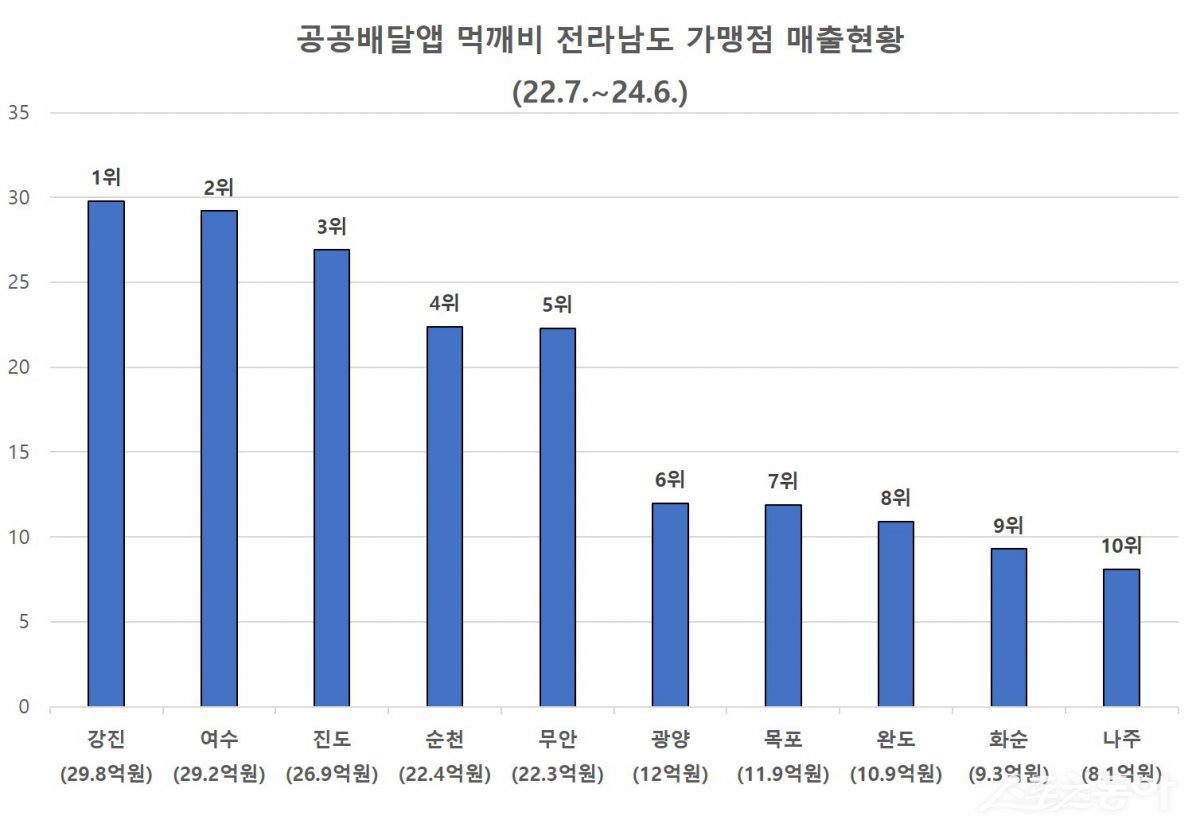 공공배달앱 ‘먹깨비’ 전라남도 가맹점 매출 현황. 사진제공=강진군