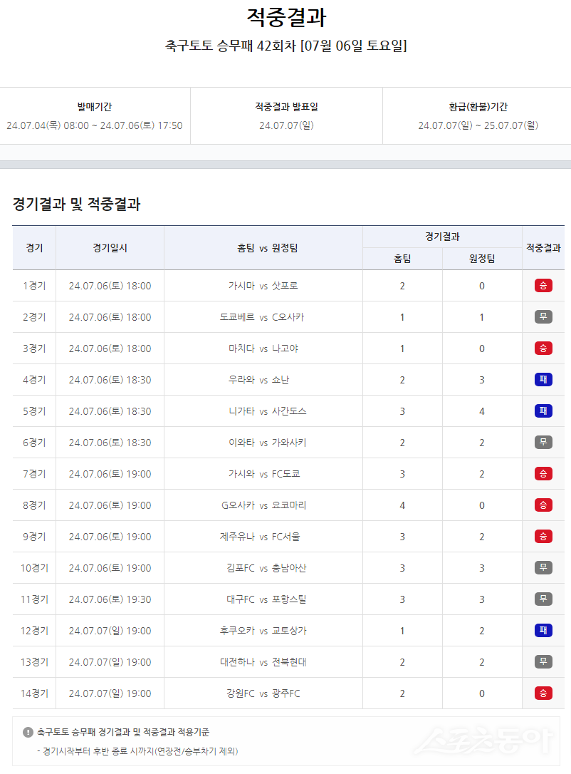 축구토토 승무패 42회차 적중 결과