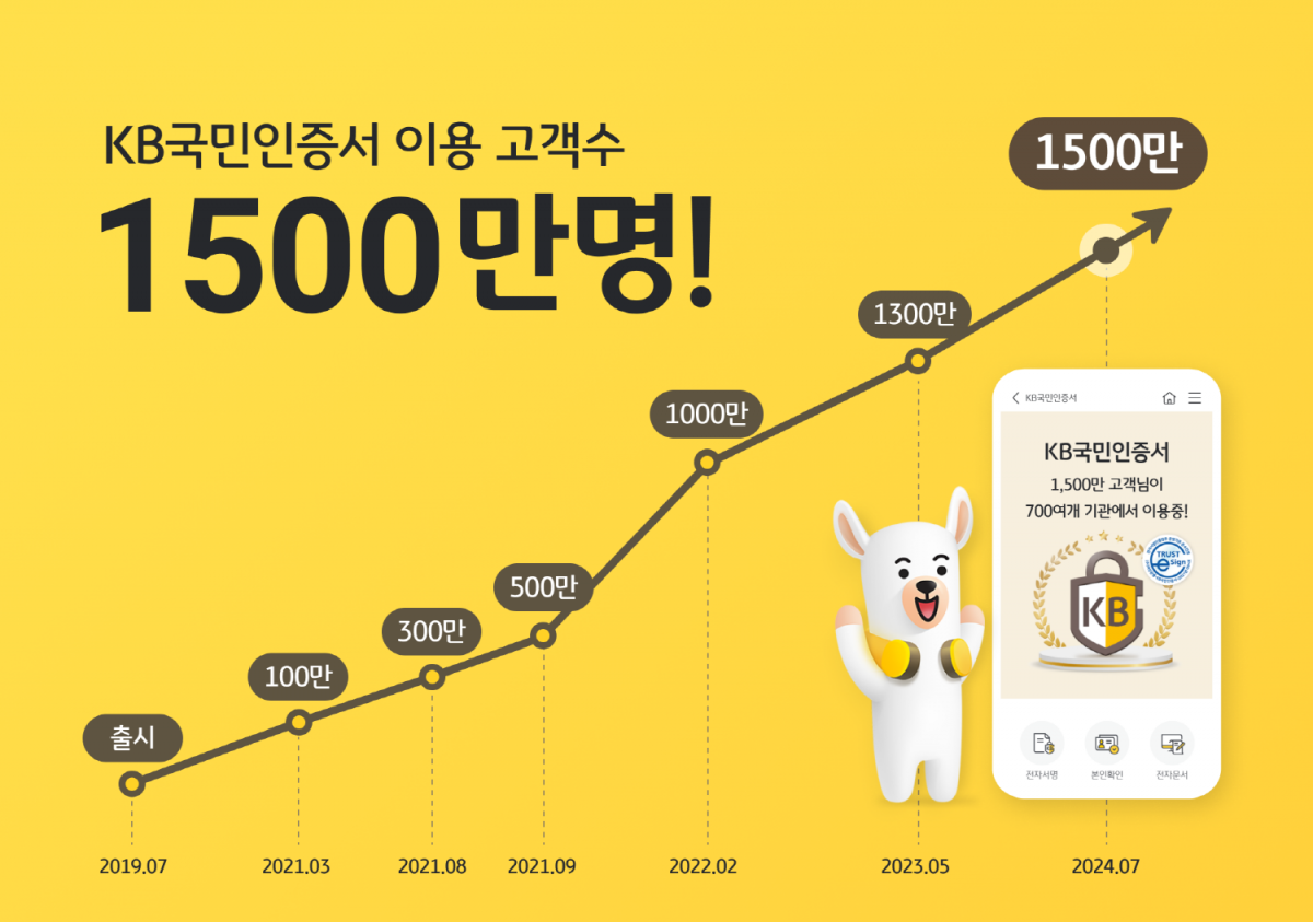 KB국민인증서 가입자 수 추이. 사진제공｜KB국민은행