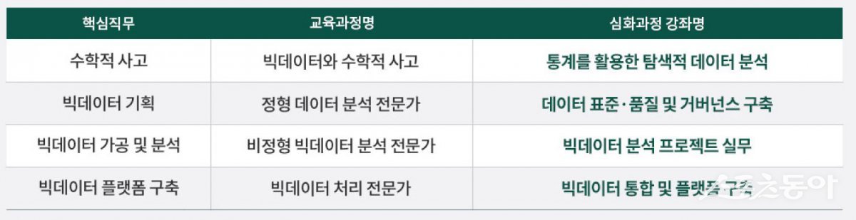 고려사이버대 빅데이터실무전문가 심화과정
