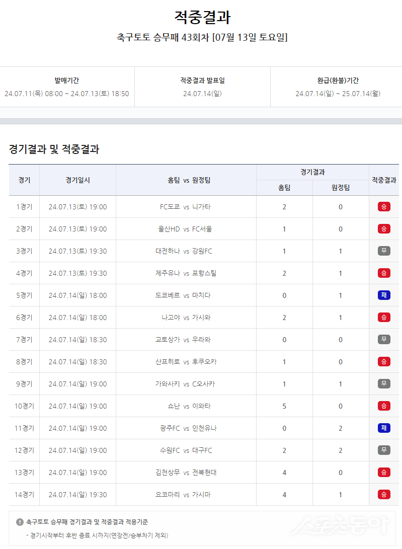 축구토토 승무패 43회차 적중 결과