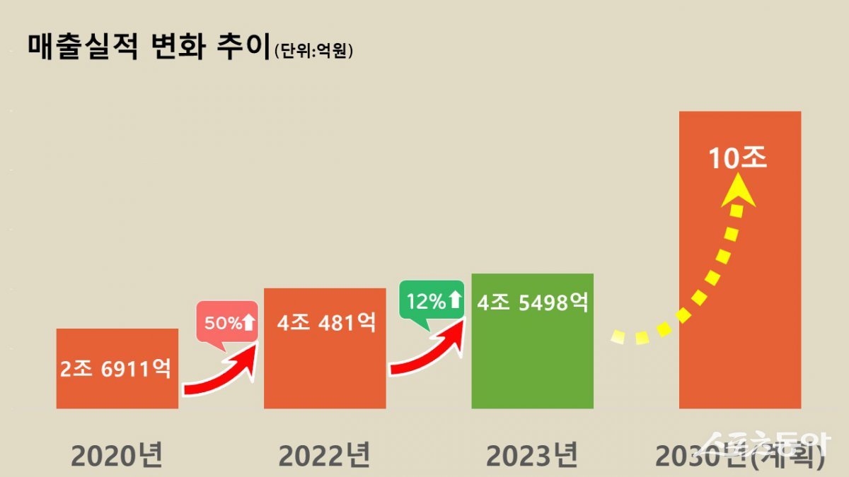 경북도 농식품 가공업체 매출 실적 추이./자료=경북도