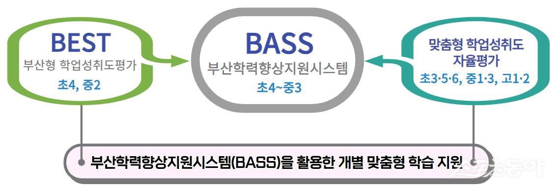 2024학년도 부산형 학업성취도평가(BEST) 시행 계획. (사진제공=부산시교육청)