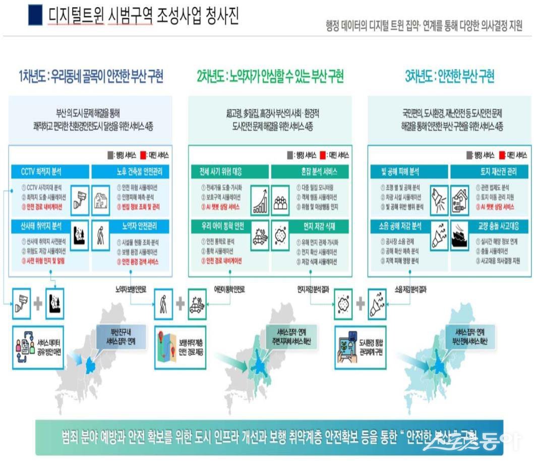 디지털트윈 시범구역 조성사업 청사진. (사진제공=부산시)