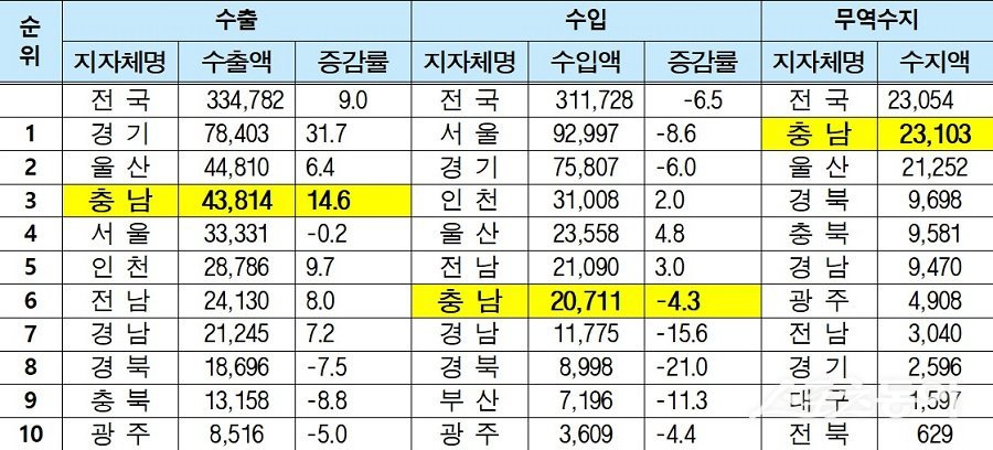 2024년 상반기 지자체 수출입 및 무역수지 순위. 사진제공｜한국무역협회