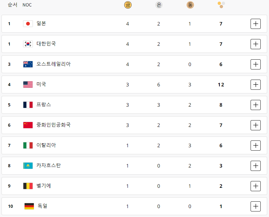 2024 파리 올림픽 메달 집계(2024년 7월 29일 오후 6시 현재). 사진=2024 파리 올림픽 홈페이지