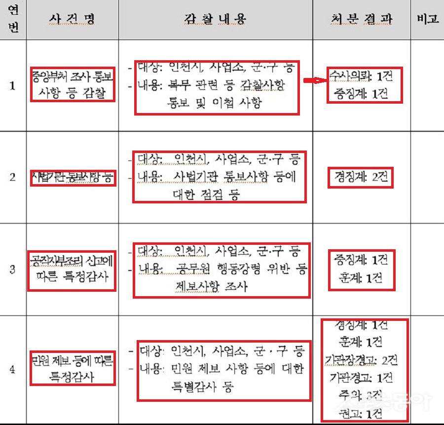 인천시는 7월 9일 감찰 결과를 홈페이지에 게시했다. 사진제공｜인천시청