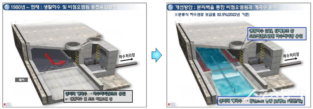 성지곡 계곡물 동천 직유입 사업 전‧후 개념도. (사진제공=부산시)