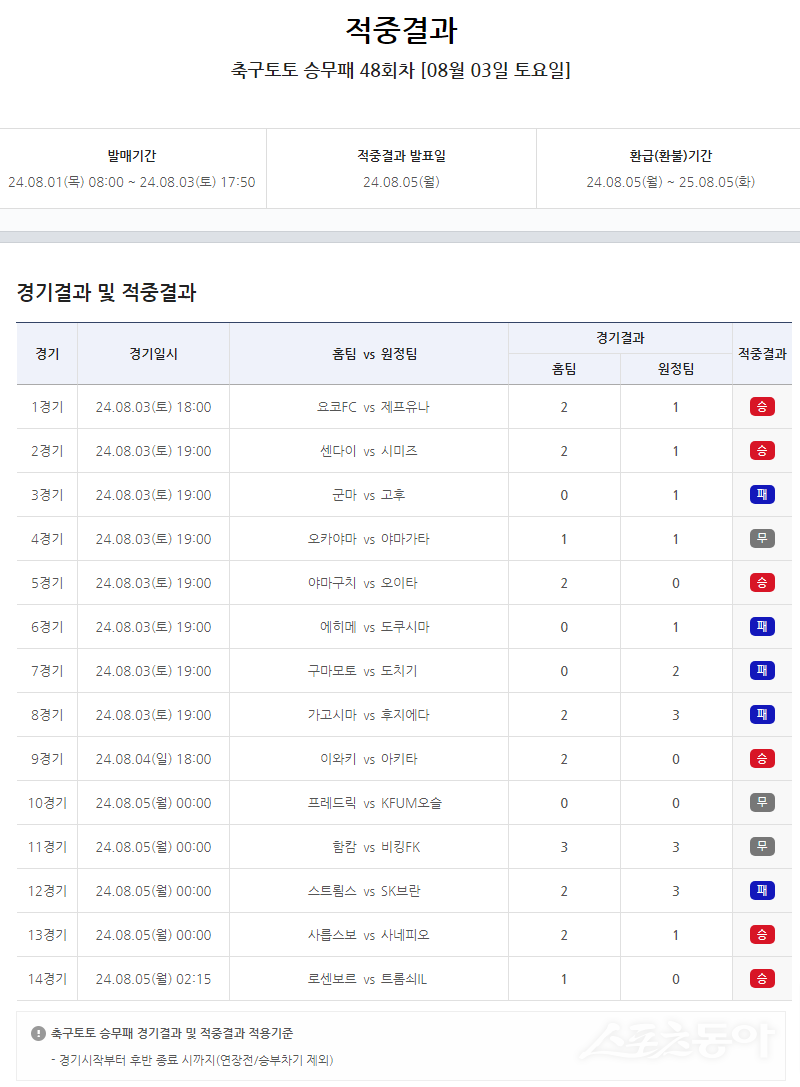 축구토토 승무패 48회차 적중 결과