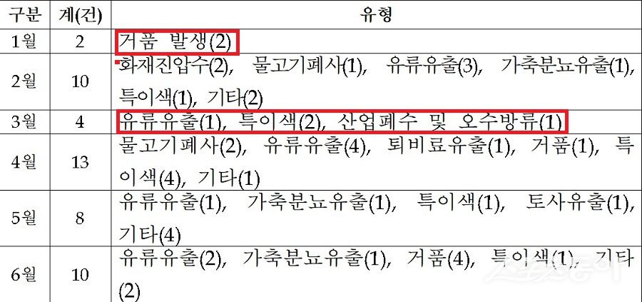 2024년 상반기 도내 월별 하천오염 사고 유형. 사진제공｜충북도청