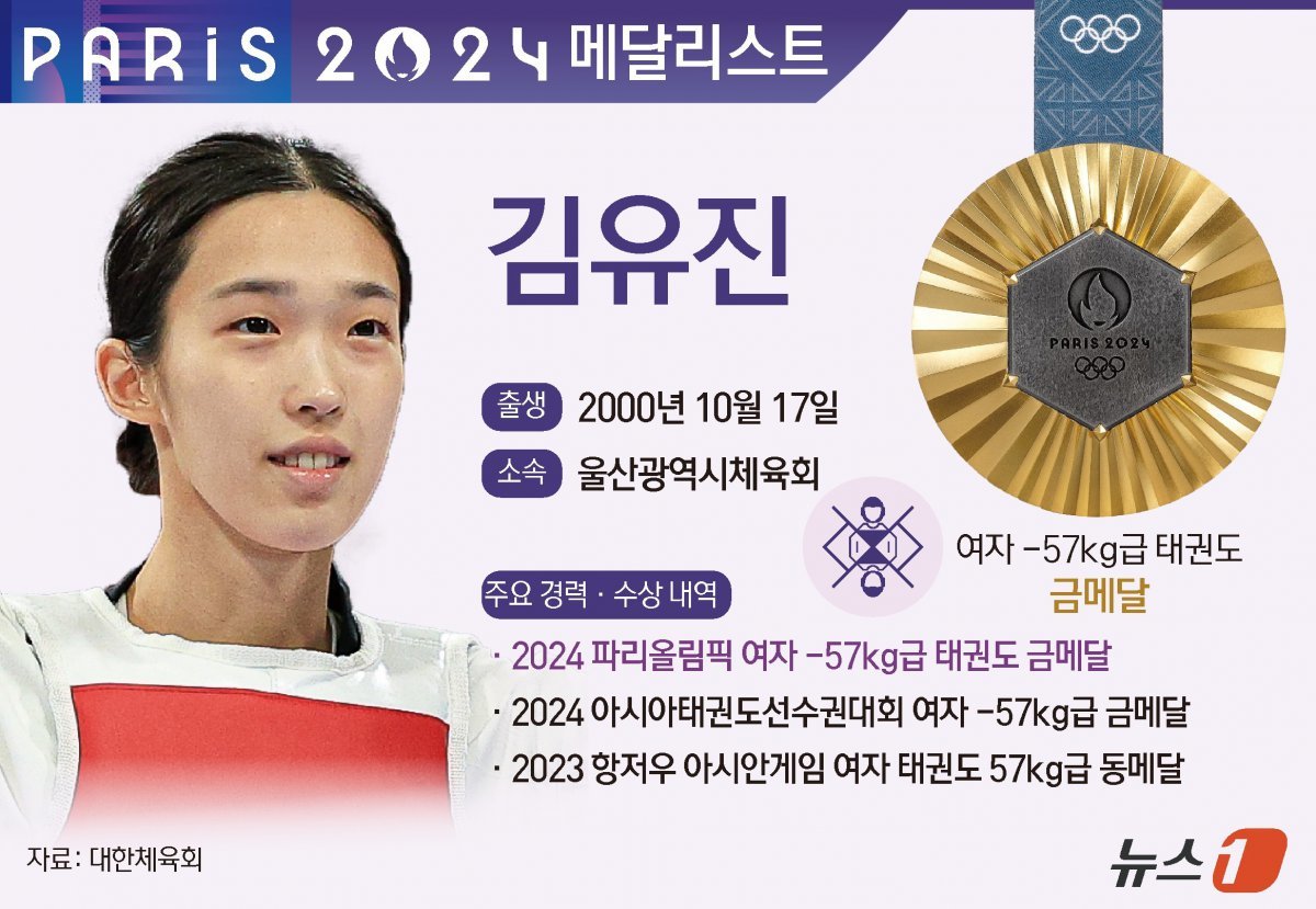 태권도대표팀의 다크호스로 꼽혔던 김유진(24?울산시체육회)이 2024 파리 올림픽 태권도 여자 57㎏급에서 우승을 차지했다. ⓒ News1 양혜림 디자이너