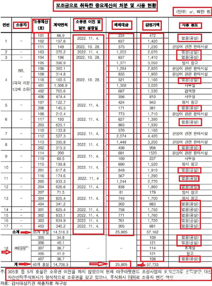 지난 8월 6일, 시흥시 아쿠아펫랜드 감사원 감사 결과 내용. 사진제공｜감사원