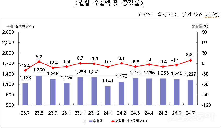 월별 수출액 및 증감률. (자료제공=부산본부세관)