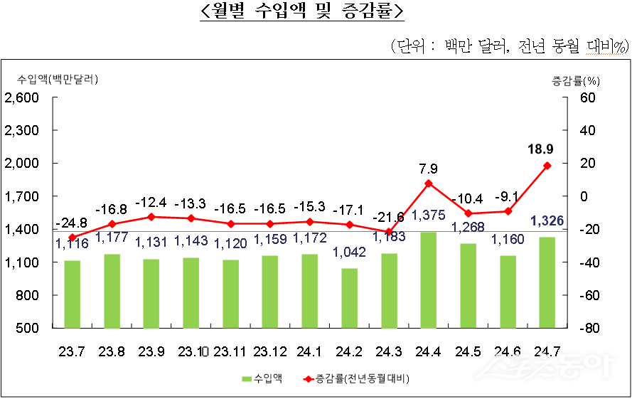 월별 수입액 및 증감률. (자료제공=부산본부세관)