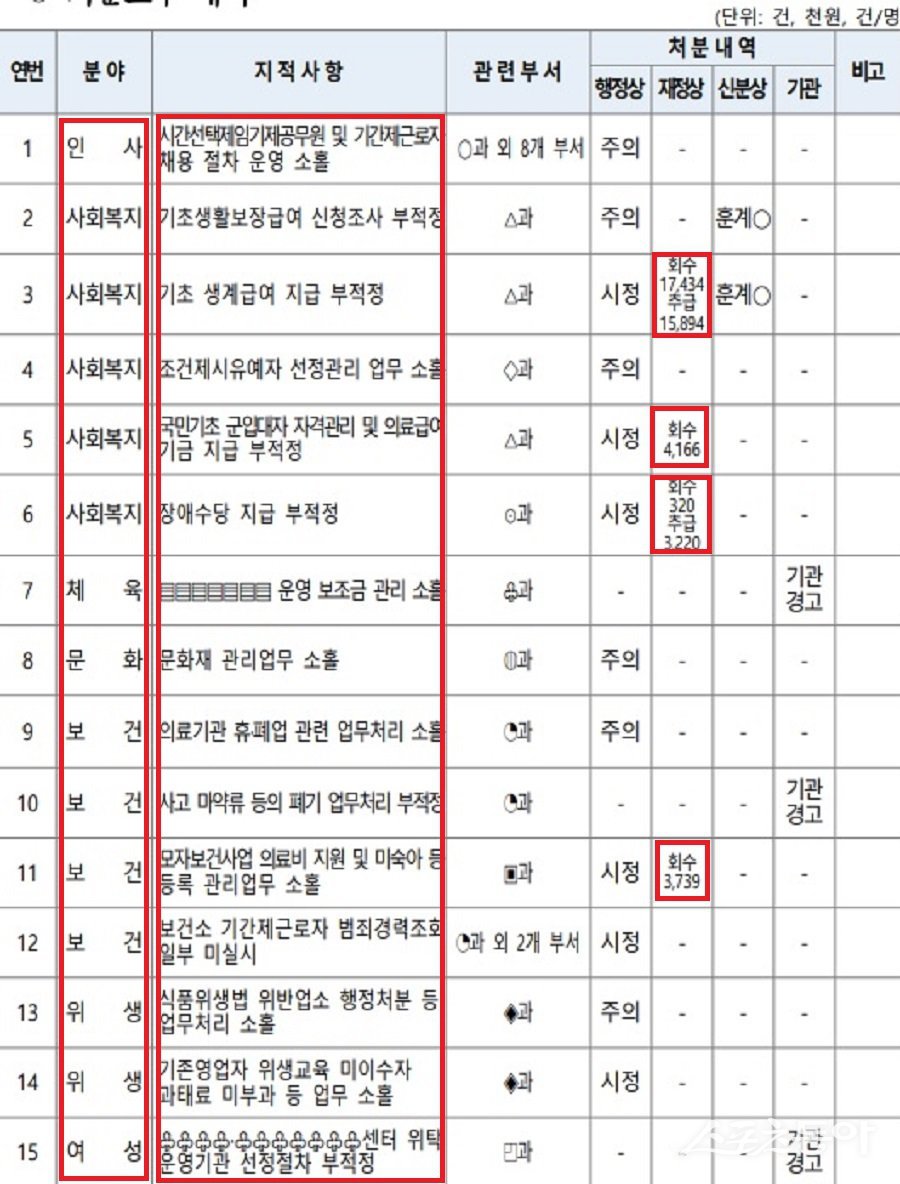 인천시 지난 8월 13일 남동구에 대한 종합 감사 내용. 사진제공｜인천시청