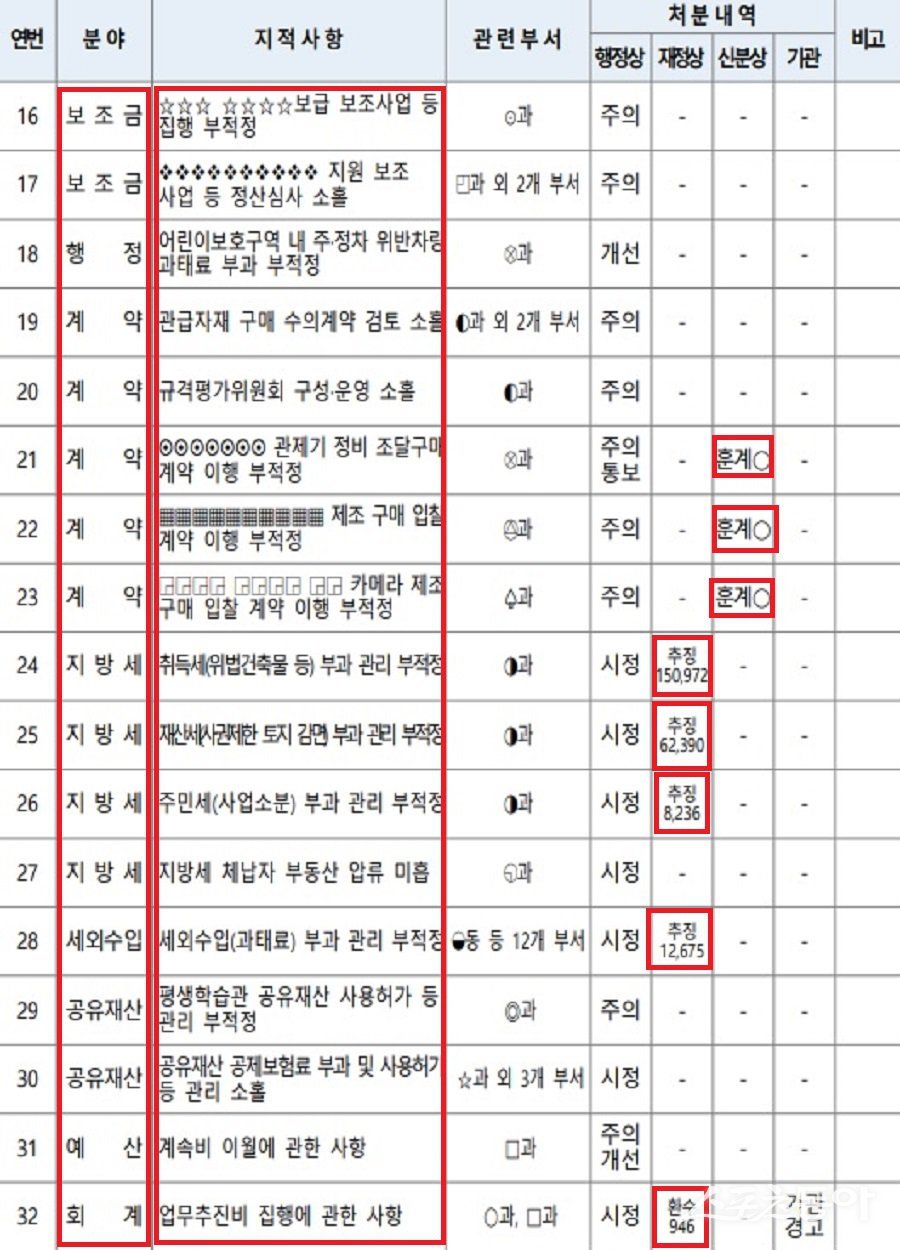 인천시 지난 8월 13일 남동구에 대한 종합 감사 내용. 사진제공｜인천시청