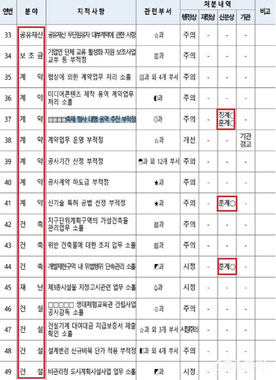 인천시 지난 8월 13일 남동구에 대한 종합 감사 내용. 사진제공｜인천시청