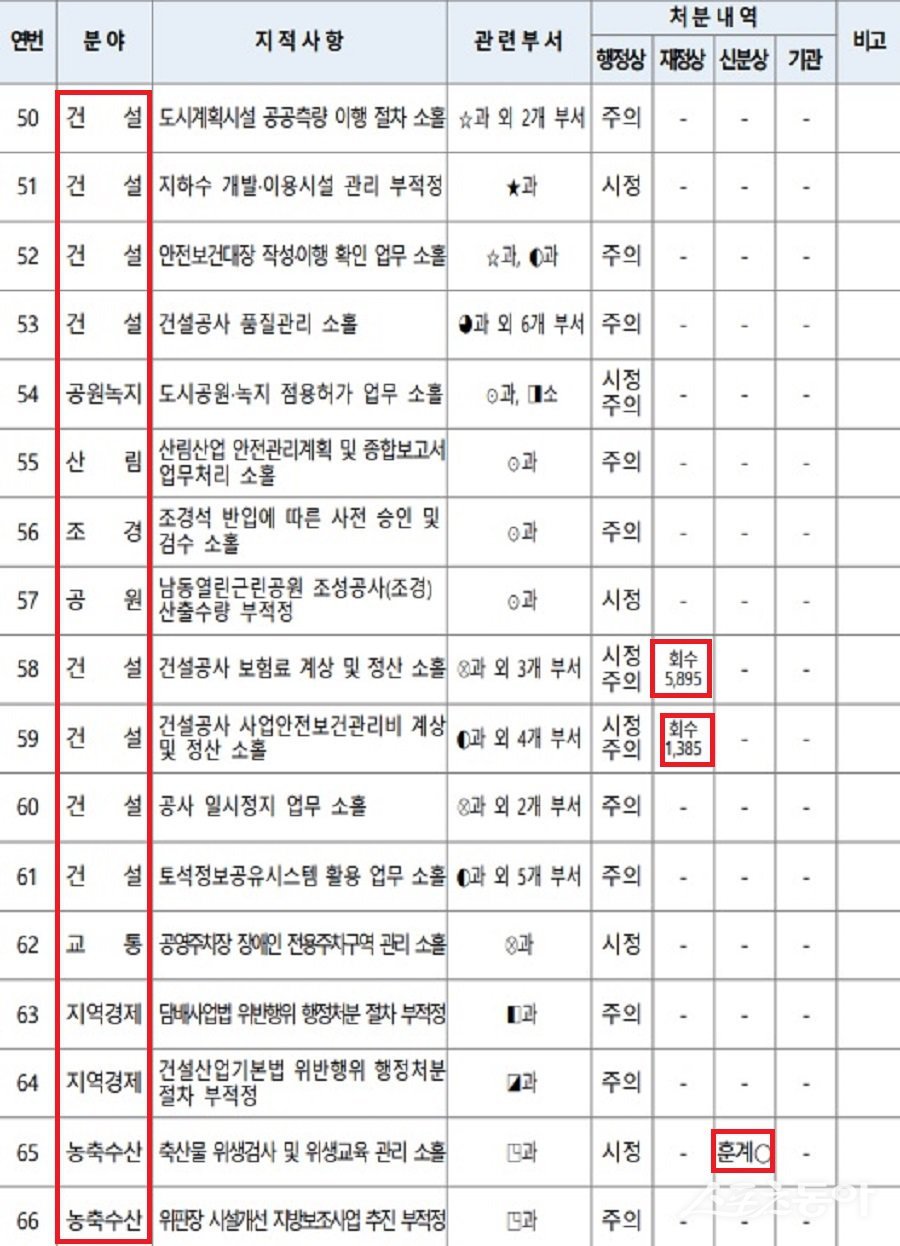 인천시 지난 8월 13일 남동구에 대한 종합 감사 내용. 사진제공｜인천시청