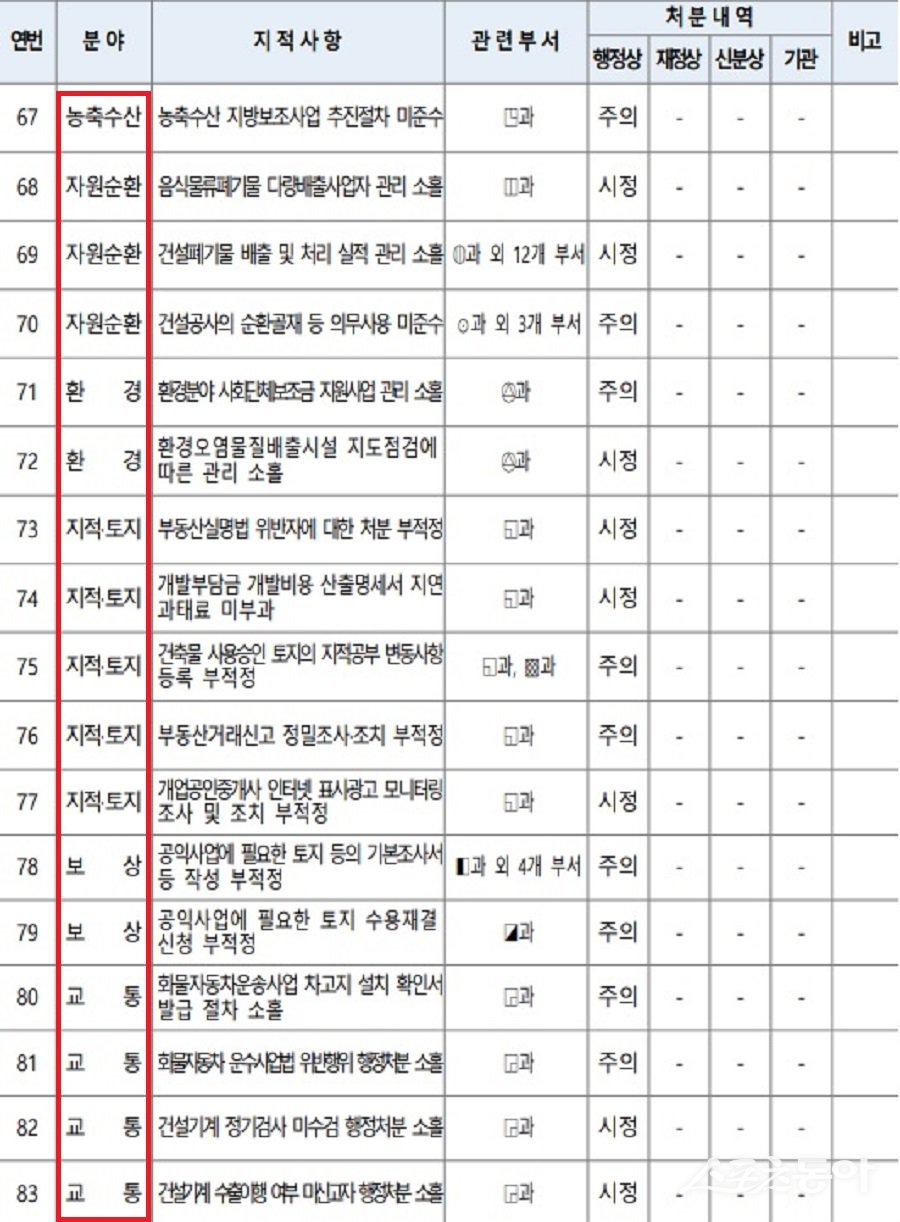 인천시 지난 8월 13일 남동구에 대한 종합 감사 내용. 사진제공｜인천시청