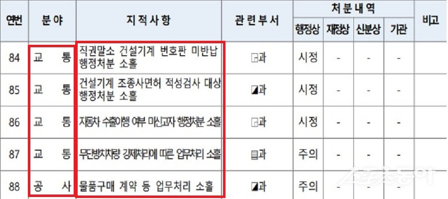 인천시 지난 8월 13일 남동구에 대한 종합 감사 내용. 사진제공｜인천시청