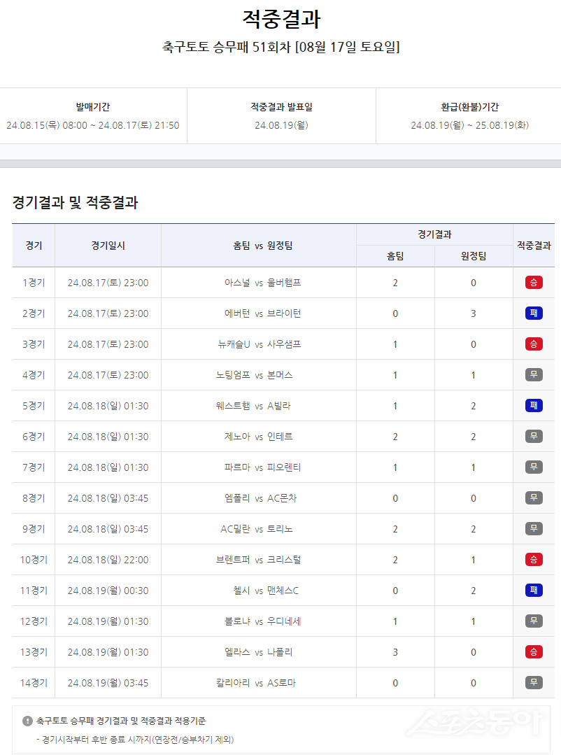 축구토토 승무패 51회차 적중 결과