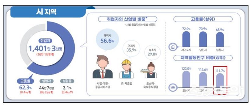 영천시는 통계청 발표 거주인구 대비 지역활동인구 비중에서도 전국 3위로 집계됐다(붉은선 )./사진=영천시