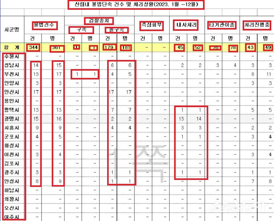 경기도가 지난해 한 해 동안 산림 내 불법 행위를 집중 단속한 결과 내용. 사진제공｜경기도청