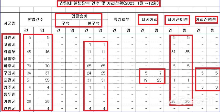 경기도가 지난해 한 해 동안 산림 내 불법 행위를 집중 단속한 결과 내용. 사진제공｜경기도청