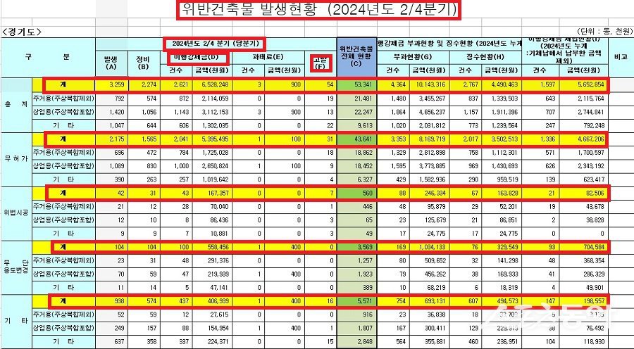 경기도가 8월 12일 공개한 위반건축물 내용. 사진제공｜경기도청