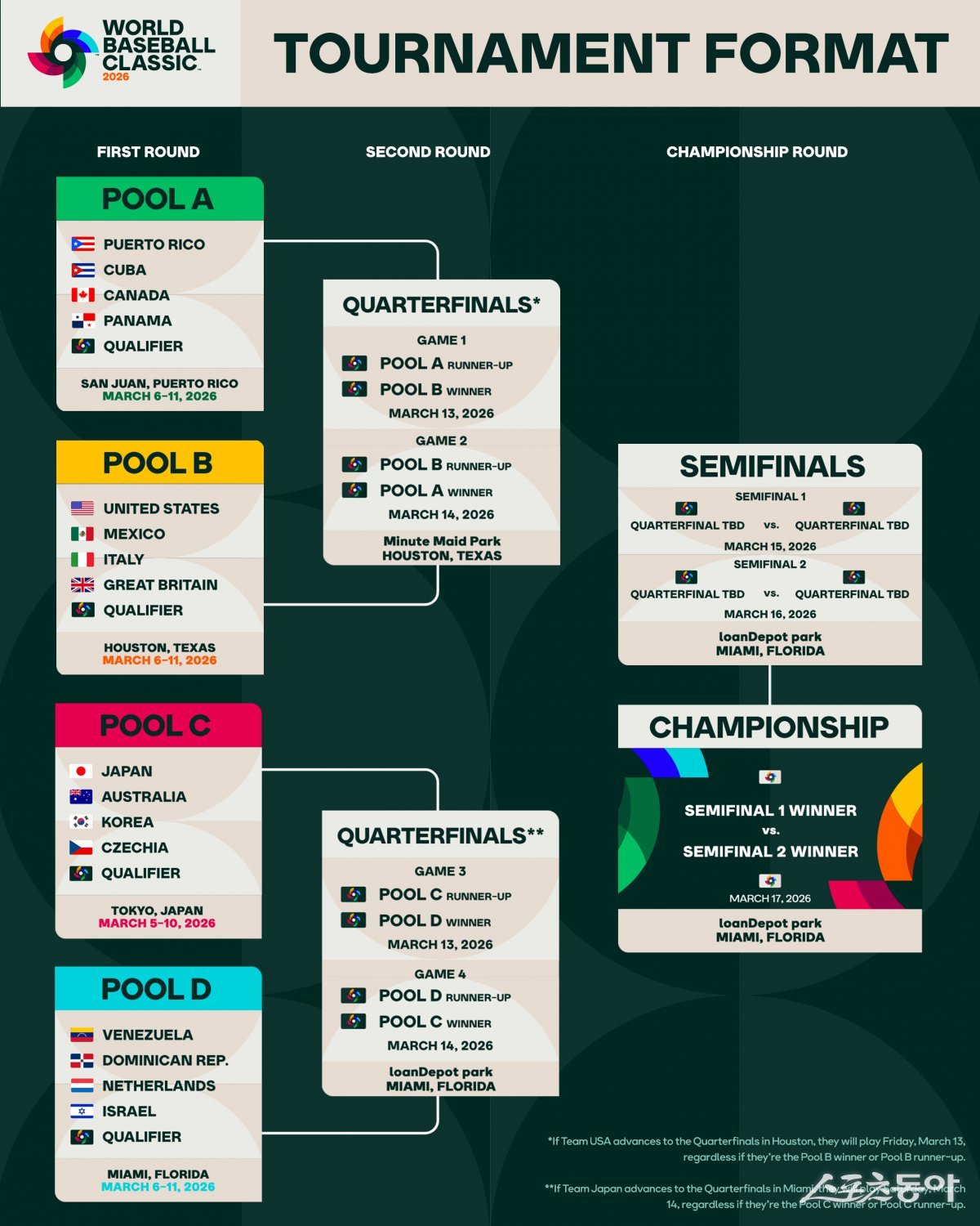 MLB 사무국은 22일(한국시간) 2026년 개최될 제6회 WBC 일정과 조 편성, 경기 일정을 모두 발표했다. 사진 출처｜MLB 홈페이지