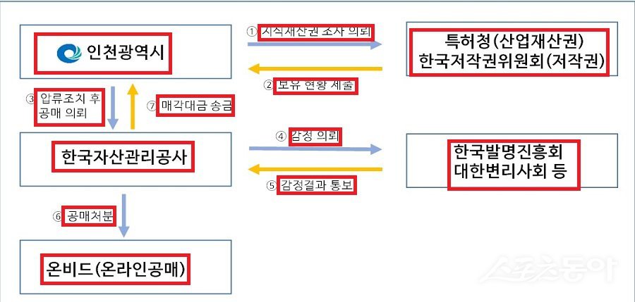 지식재산권 체납처분 절차 흐름도. 사진제공|인천시청
