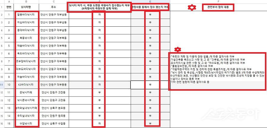 안산시 전체 낚시터 정보공개. 사진제공｜안산시