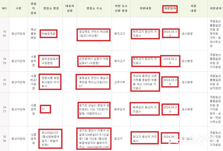 경기도가 소비자의 알 권리를 보호하고 공정한 식품 거래 질서를 확립하기 위해 원산지 표시 및 축산물 이력제를 위반한 업체 명단을 공개했다. 사진제공｜경기도 